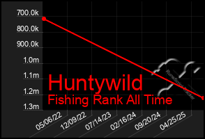Total Graph of Huntywild