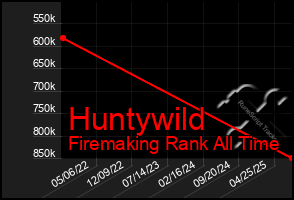 Total Graph of Huntywild