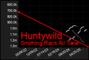 Total Graph of Huntywild