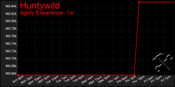 Last 7 Days Graph of Huntywild