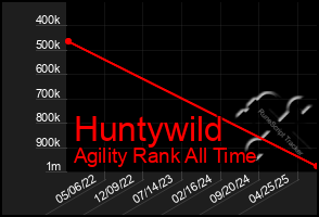 Total Graph of Huntywild