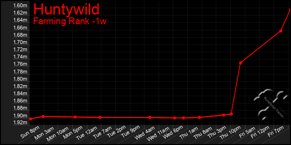 Last 7 Days Graph of Huntywild