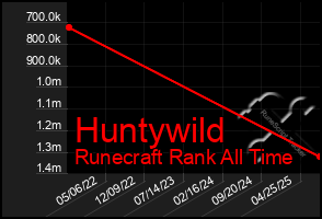 Total Graph of Huntywild