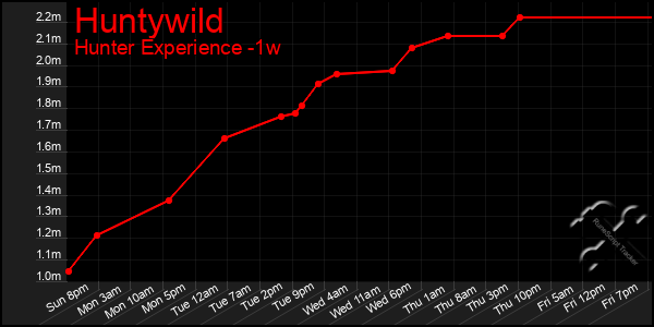 Last 7 Days Graph of Huntywild