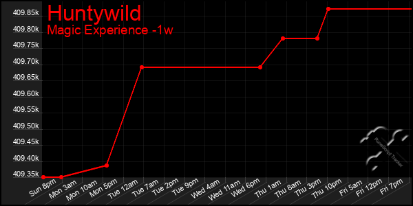 Last 7 Days Graph of Huntywild