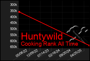 Total Graph of Huntywild
