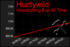 Total Graph of Huntywild