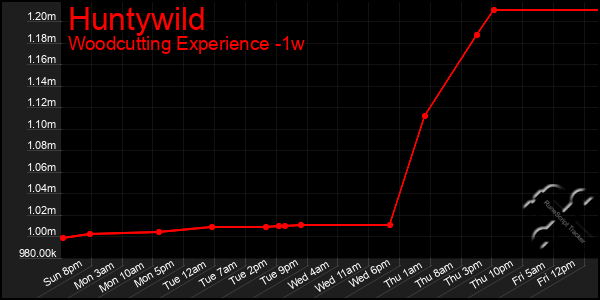 Last 7 Days Graph of Huntywild