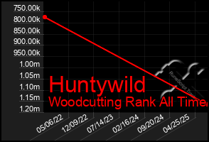 Total Graph of Huntywild