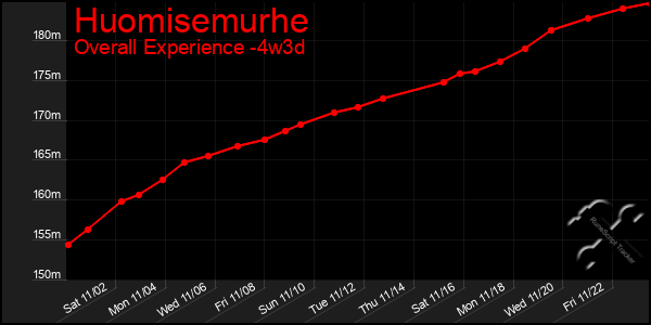 Last 31 Days Graph of Huomisemurhe