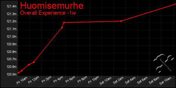 1 Week Graph of Huomisemurhe