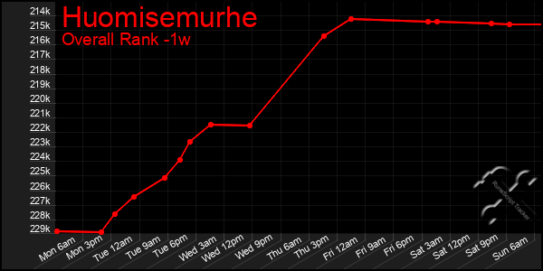 1 Week Graph of Huomisemurhe