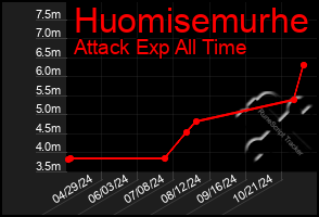 Total Graph of Huomisemurhe