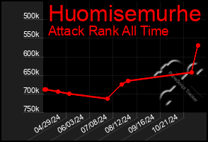 Total Graph of Huomisemurhe