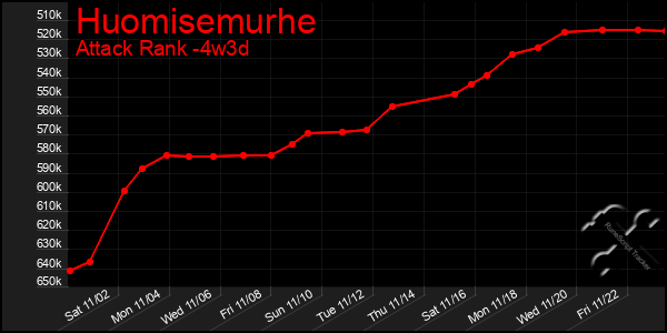 Last 31 Days Graph of Huomisemurhe