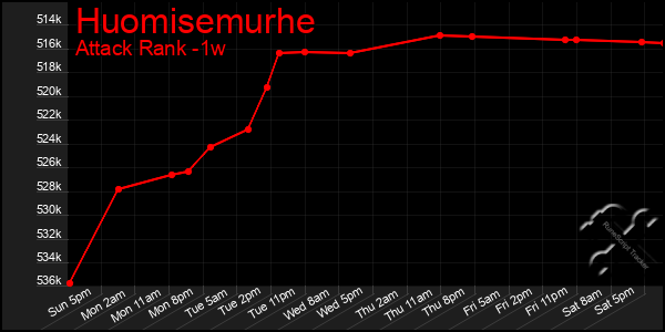 Last 7 Days Graph of Huomisemurhe