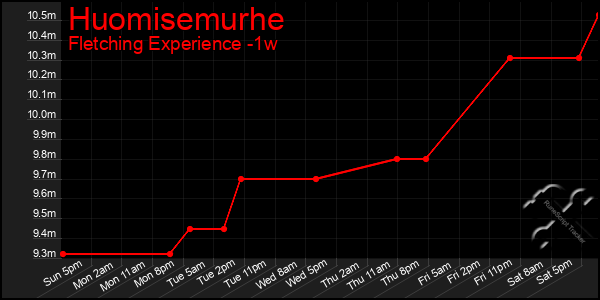 Last 7 Days Graph of Huomisemurhe