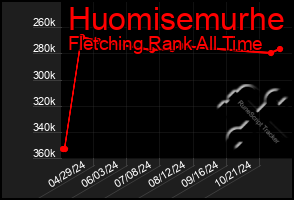 Total Graph of Huomisemurhe