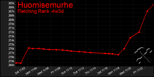 Last 31 Days Graph of Huomisemurhe