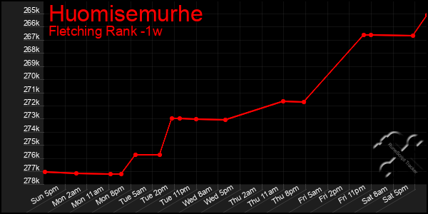 Last 7 Days Graph of Huomisemurhe