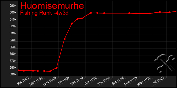 Last 31 Days Graph of Huomisemurhe