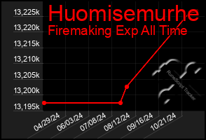 Total Graph of Huomisemurhe