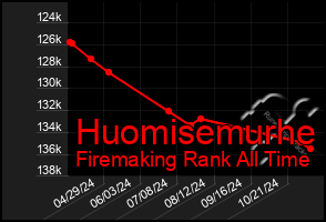 Total Graph of Huomisemurhe