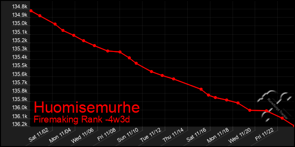 Last 31 Days Graph of Huomisemurhe