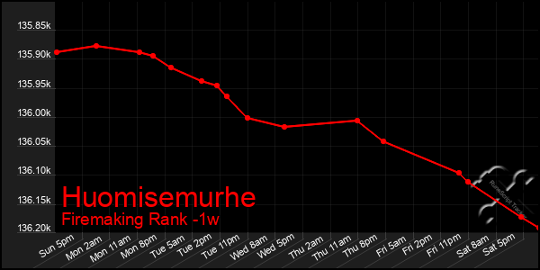 Last 7 Days Graph of Huomisemurhe