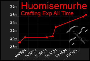 Total Graph of Huomisemurhe