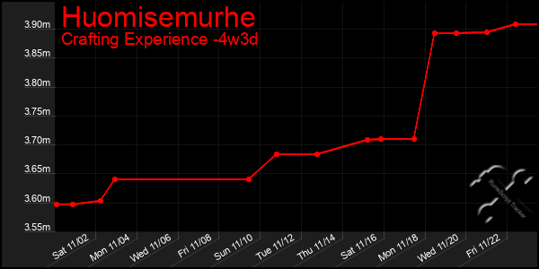 Last 31 Days Graph of Huomisemurhe