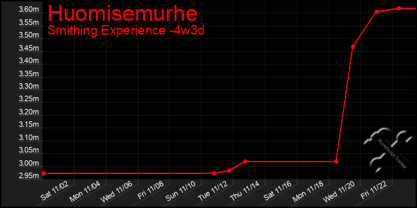 Last 31 Days Graph of Huomisemurhe