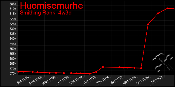 Last 31 Days Graph of Huomisemurhe