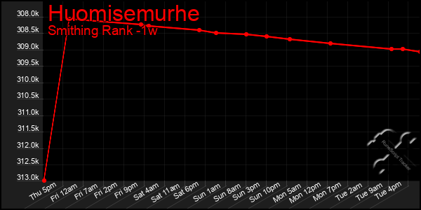 Last 7 Days Graph of Huomisemurhe