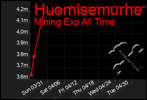 Total Graph of Huomisemurhe