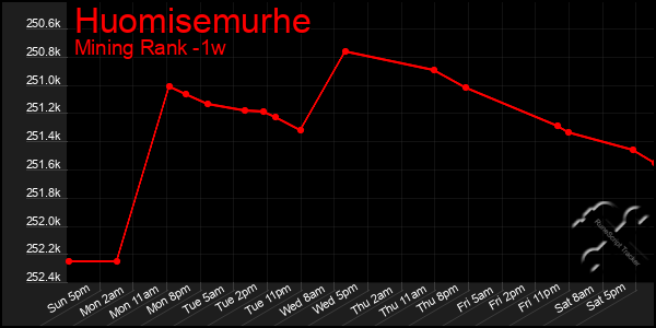 Last 7 Days Graph of Huomisemurhe