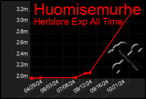 Total Graph of Huomisemurhe