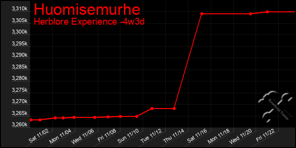 Last 31 Days Graph of Huomisemurhe