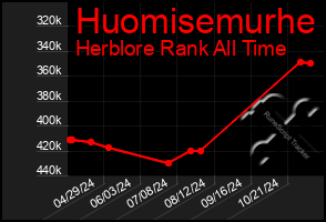 Total Graph of Huomisemurhe