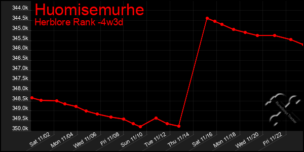 Last 31 Days Graph of Huomisemurhe