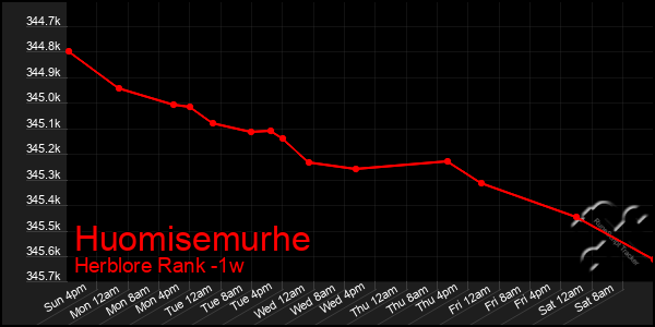 Last 7 Days Graph of Huomisemurhe