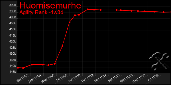 Last 31 Days Graph of Huomisemurhe