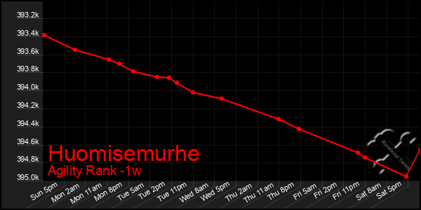 Last 7 Days Graph of Huomisemurhe