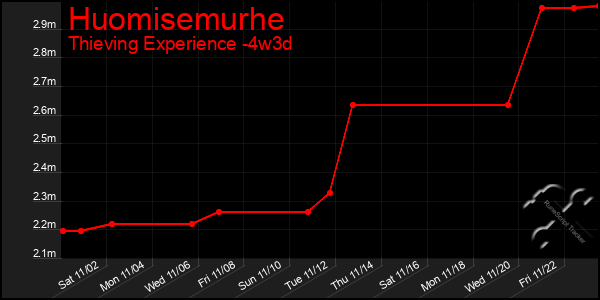 Last 31 Days Graph of Huomisemurhe