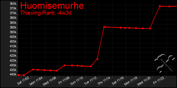 Last 31 Days Graph of Huomisemurhe