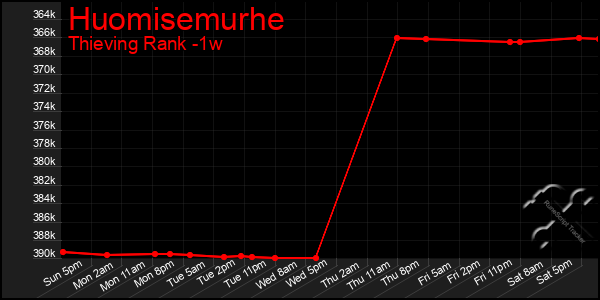 Last 7 Days Graph of Huomisemurhe