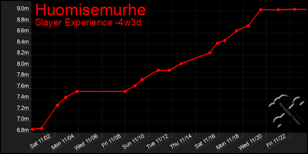 Last 31 Days Graph of Huomisemurhe