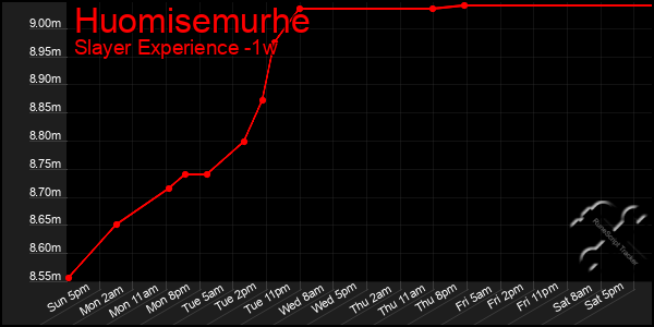 Last 7 Days Graph of Huomisemurhe