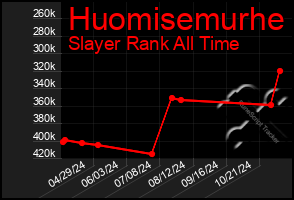 Total Graph of Huomisemurhe