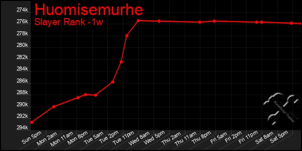 Last 7 Days Graph of Huomisemurhe